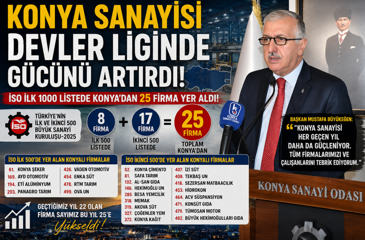 Konya Sanayisi Devler Liginde Gücünü Artırdı: İSO İlk 1000’de 25 Konyalı Firma Yer Aldı
